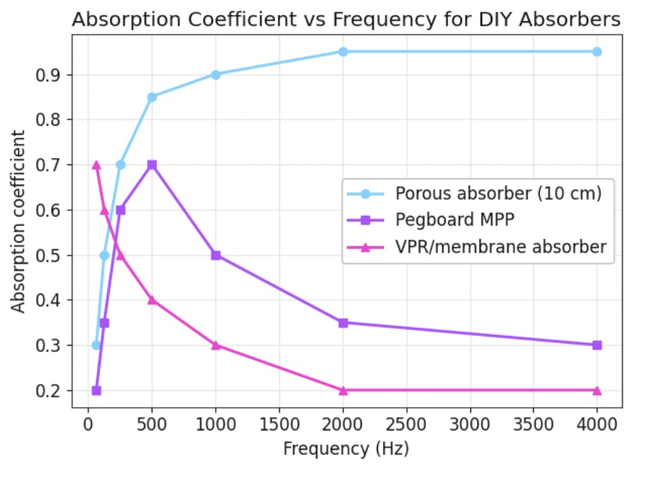 Line chart showing absorption coefficient versus frequency for three DIY studio absorbers: porous absorber (10 cm), pegboard MPP, and VPR/membrane absorber, with porous absorber performing best across all frequencies